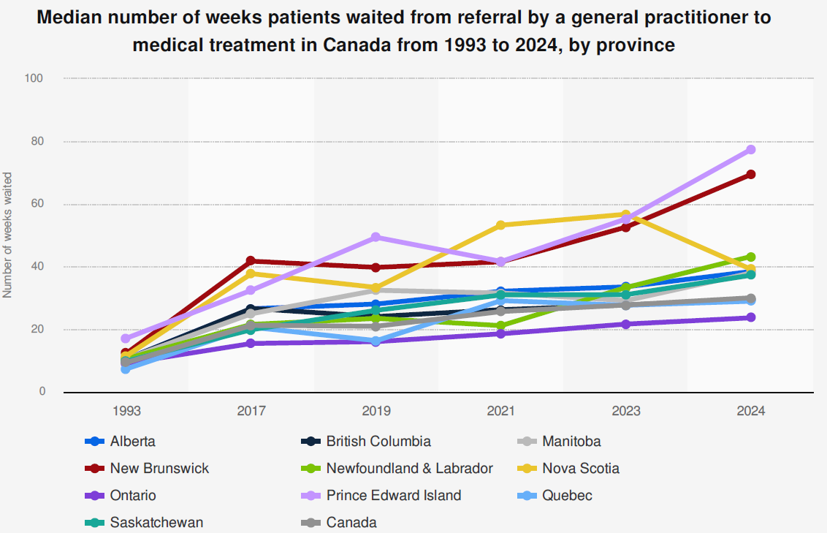 Specialist Wait Times Graph