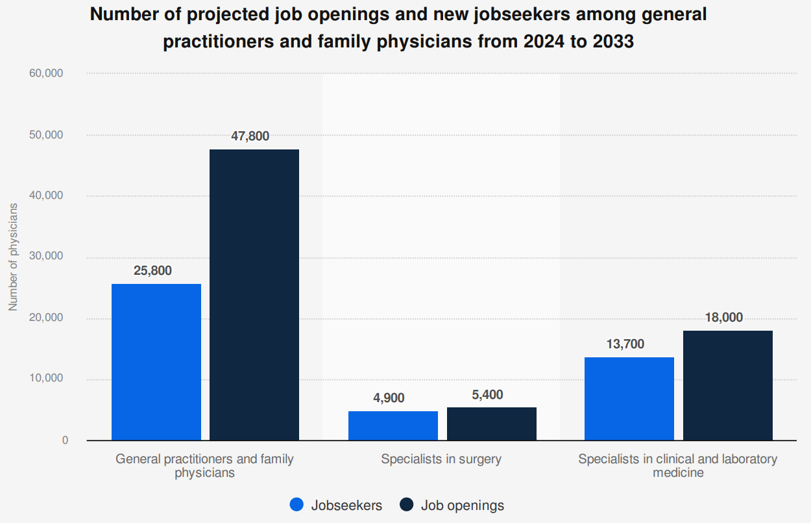 Doctor Shortage Graph