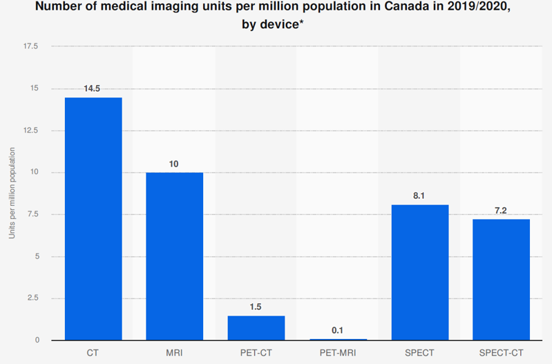 Imaging Waiting Times Graph