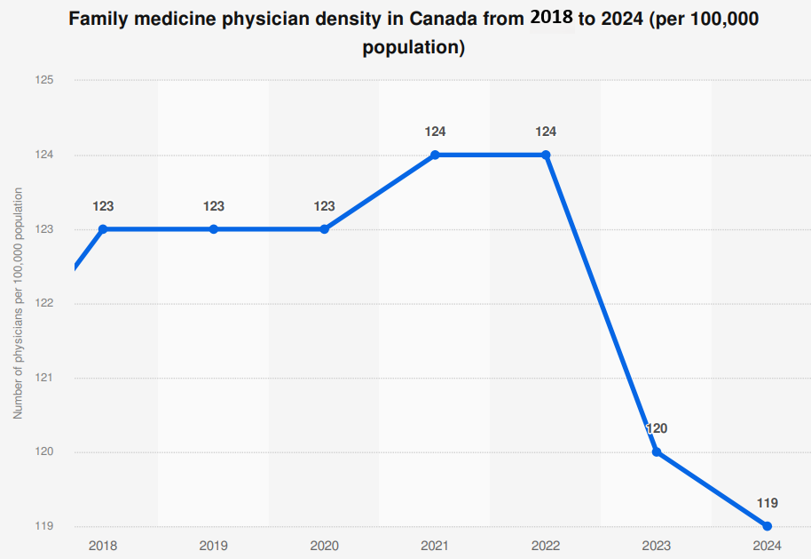 Doctor Shortage Graph